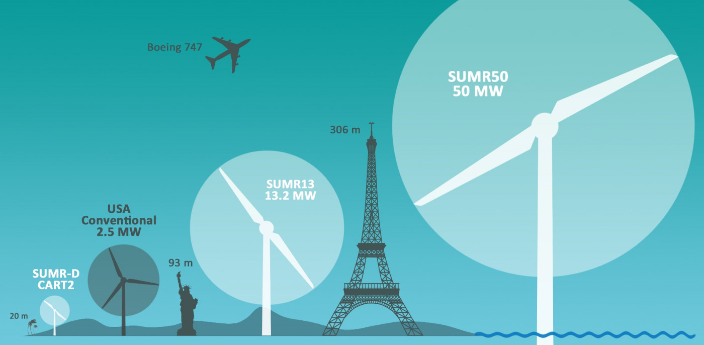 How to choose the power of a wind generator?