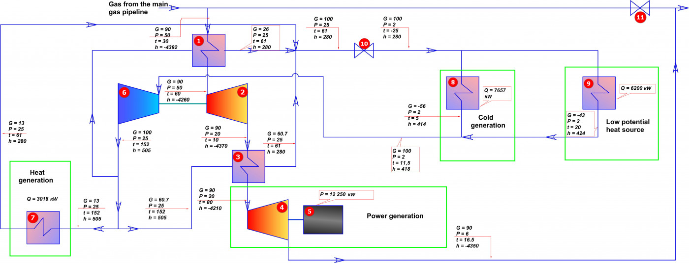 Combined heat, cold and electricity production during gas decompression